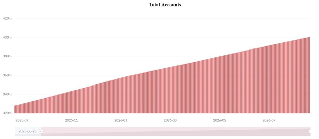 Gráfico de las cuentas en Tron.