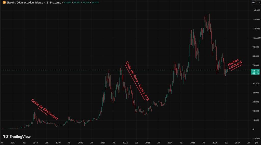 Gráfico del precio de bitcoin con marcas de las caídas del pasado.