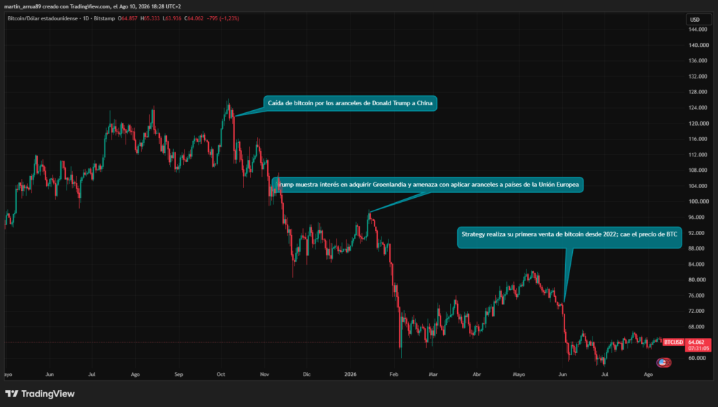 Gráfico de precio de bitcoin.