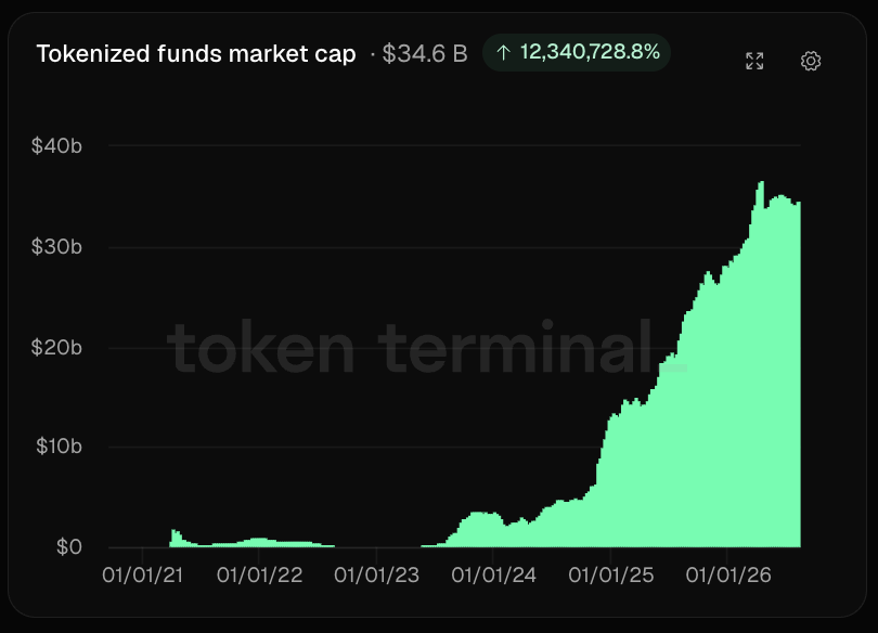 Gráfico que muestra la capitalización de mercado de las acciones tokenizadas.