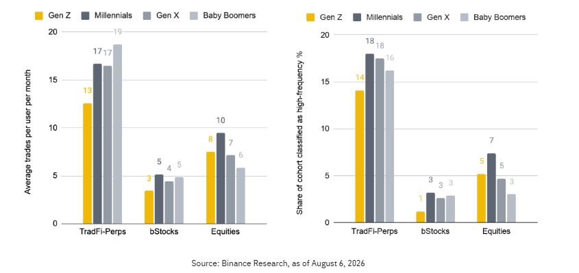 El gráfico que compara la cantidad promedio de operaciones mensuales y la proporción de usuarios de alta frecuencia entre Gen Z, millennials, Generación X y baby boomers.