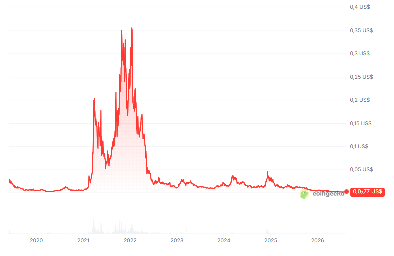 Gráfico histórico del precio de harmony (ONE).