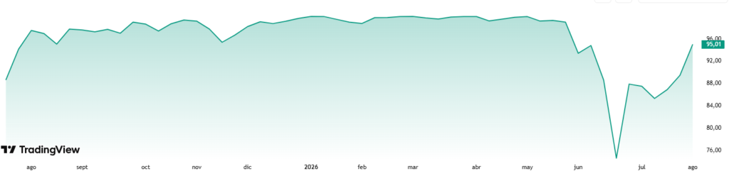 Gráfico histórico de las acciones preferentes STRC.