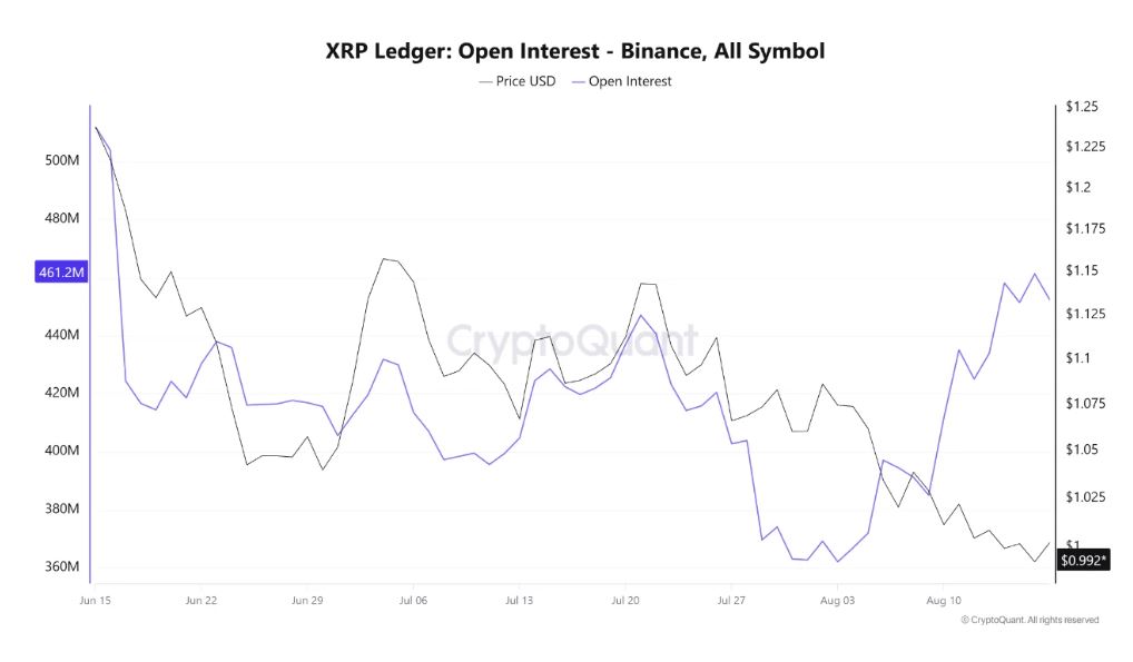 Gráfico que muestra el precio de XRP y el interés abierto en Binance de Xrp.