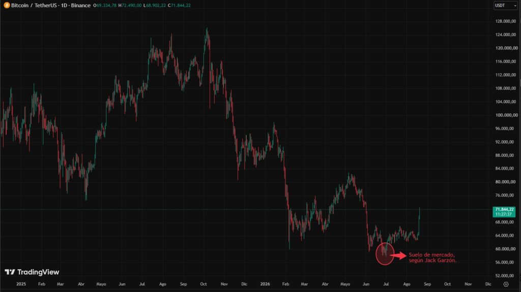 Gráfico de velas rojas y verdes que representan el precio de BTC.
