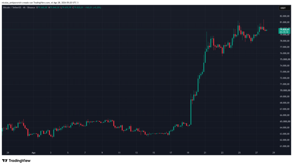 Gráfico del precio de bitcoin durante los últimos 30 días.