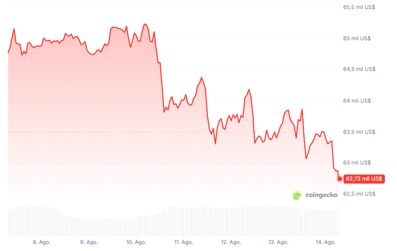 Gráfico del precio de bitcoin en los últimos 7 días.