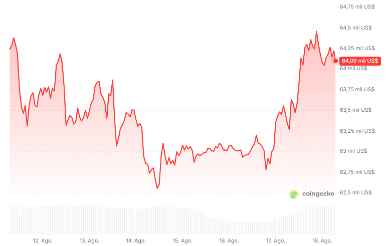 Gráfico del precio de bitcoin en los últimos 7 días.