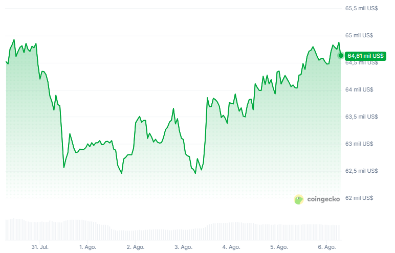 Gráfico del precio de bitcoin en los últimos 7 días.