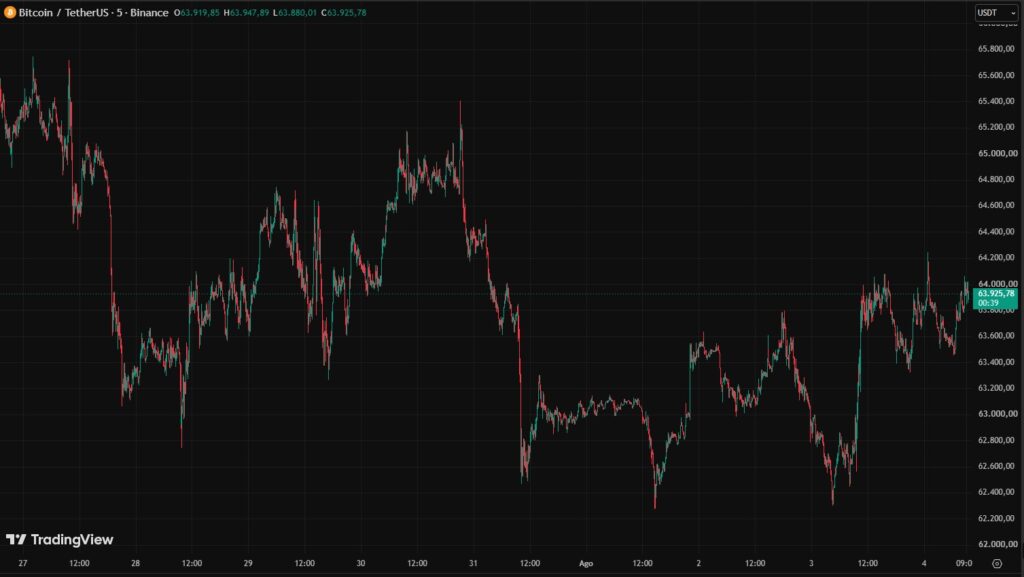 Gráfico de velas rojas y verdes que representan el precio de BTC.