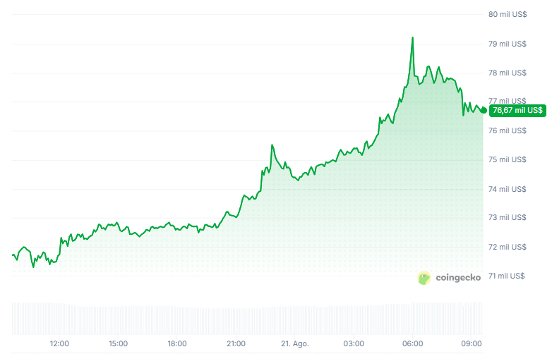 Gráfico del precio de bitcoin en las últimas 24 horas.