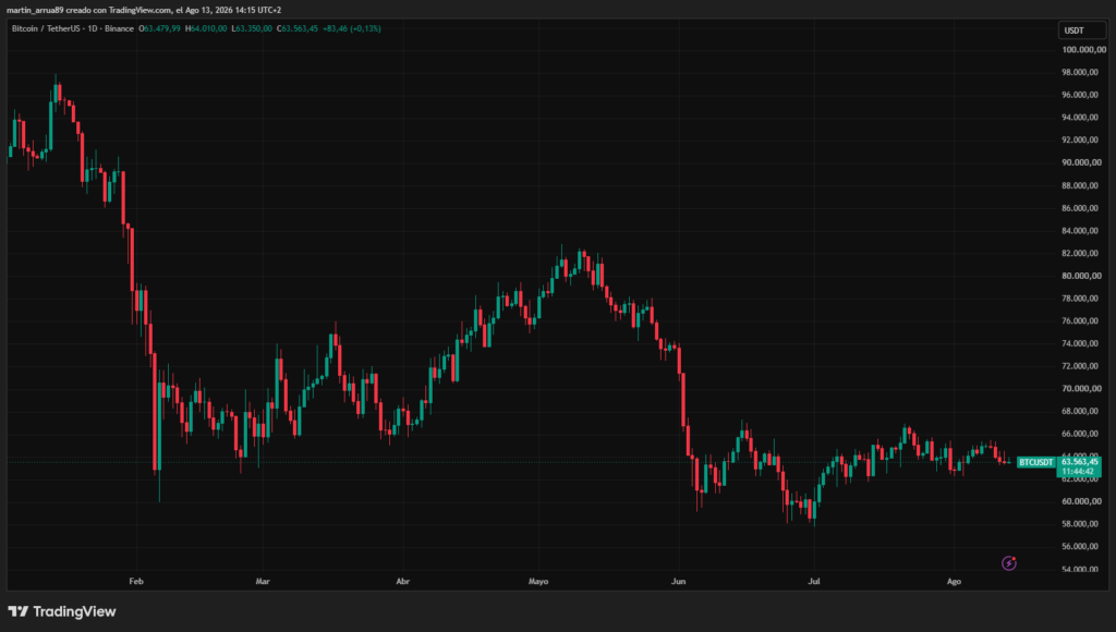 Gráfico que muestra el precio de bitcoin en lo que va del año.