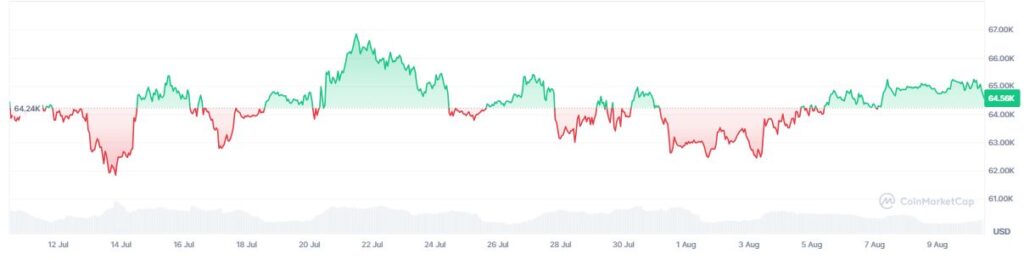 Gráfico que muestra el precio de bitcoin.