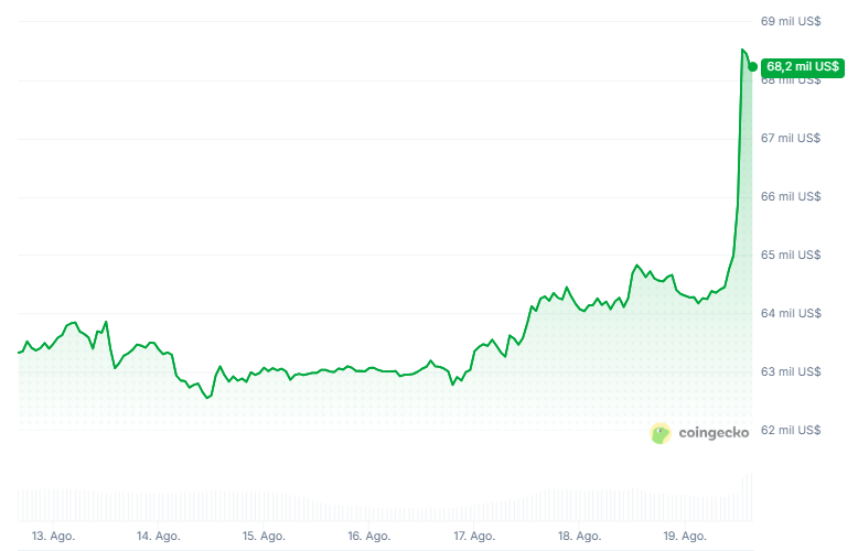 Gráfico del precio de bitcoin en los últimos 7 días.