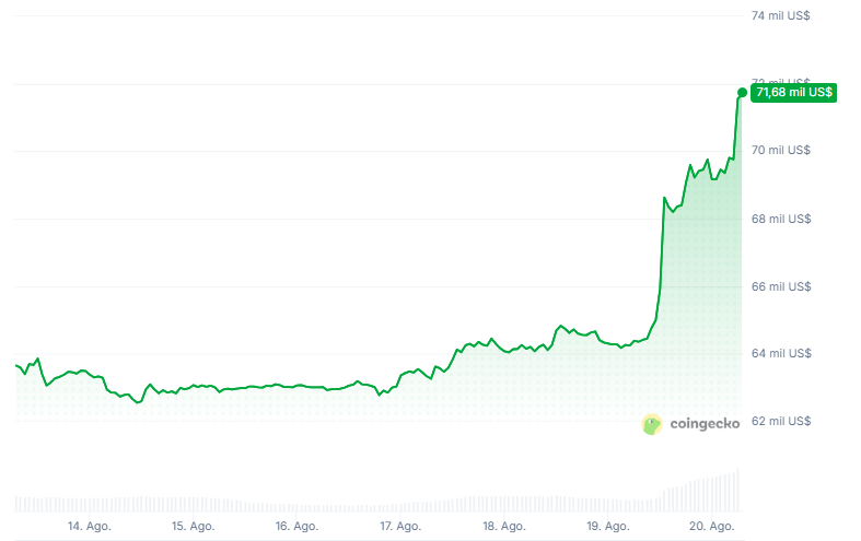 Gráfico del precio de bitcoin en los últimos 7 días.