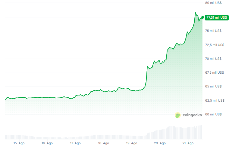 Gráfico del precio de bitcoin en los últimos 7 días.