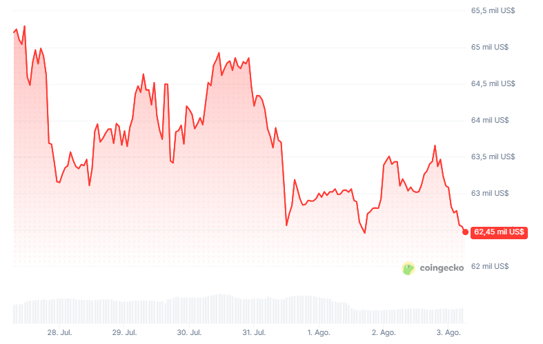 Gráfico de precio de bitcoin en los últimos 7 días.