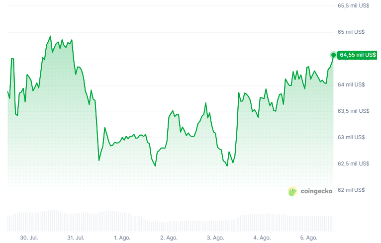 Gráfico del precio de bitcoin durante los últimos 7 días.