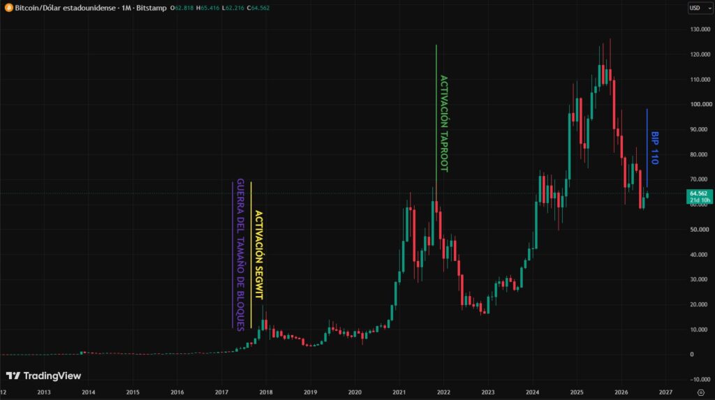 Gráfico de precio histórico de bitcoin con marcas temporales de eventos tecnológicos.