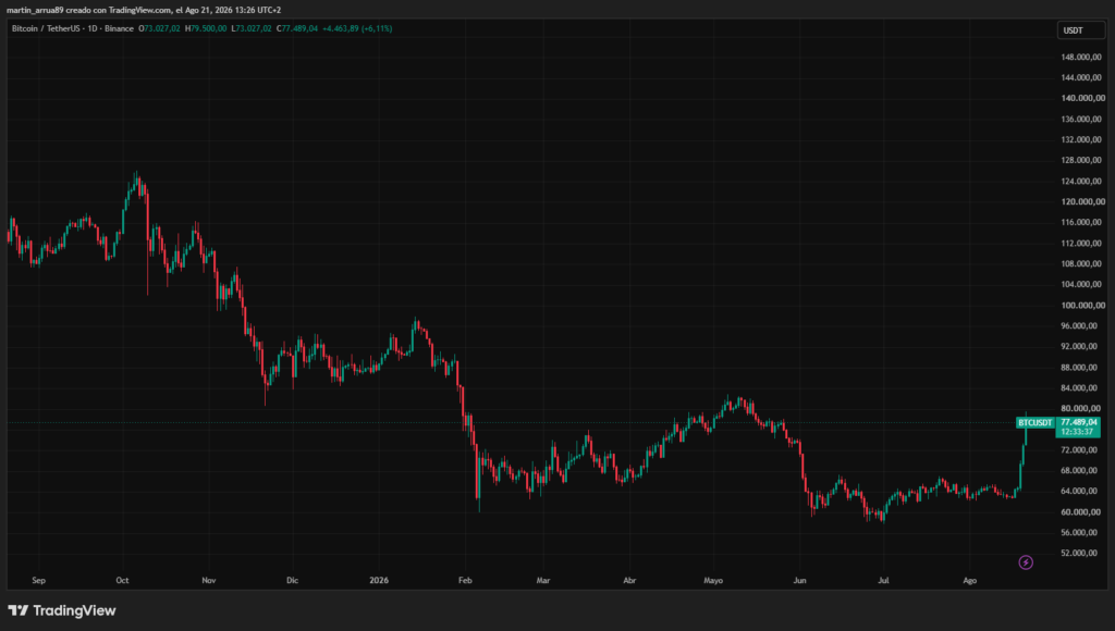 Gráfico que muestra el precio de bitcoin.