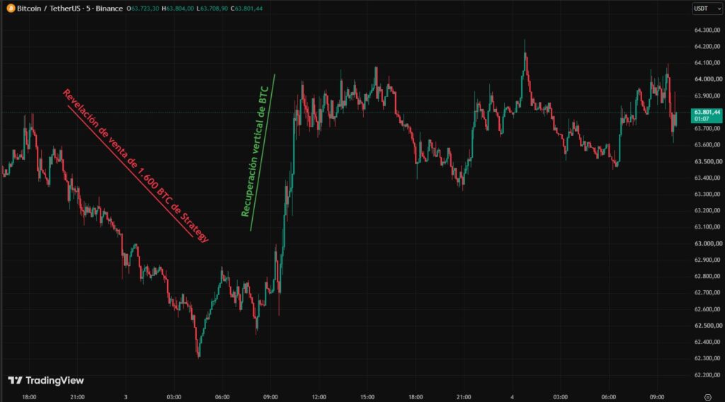 Gráfico del precio de bitcoin reaccionando a la venta de BTC de Strategy.