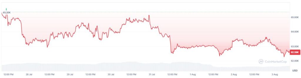 Gráfico que muestra el precio de bitcoin en los últimos 7 días.