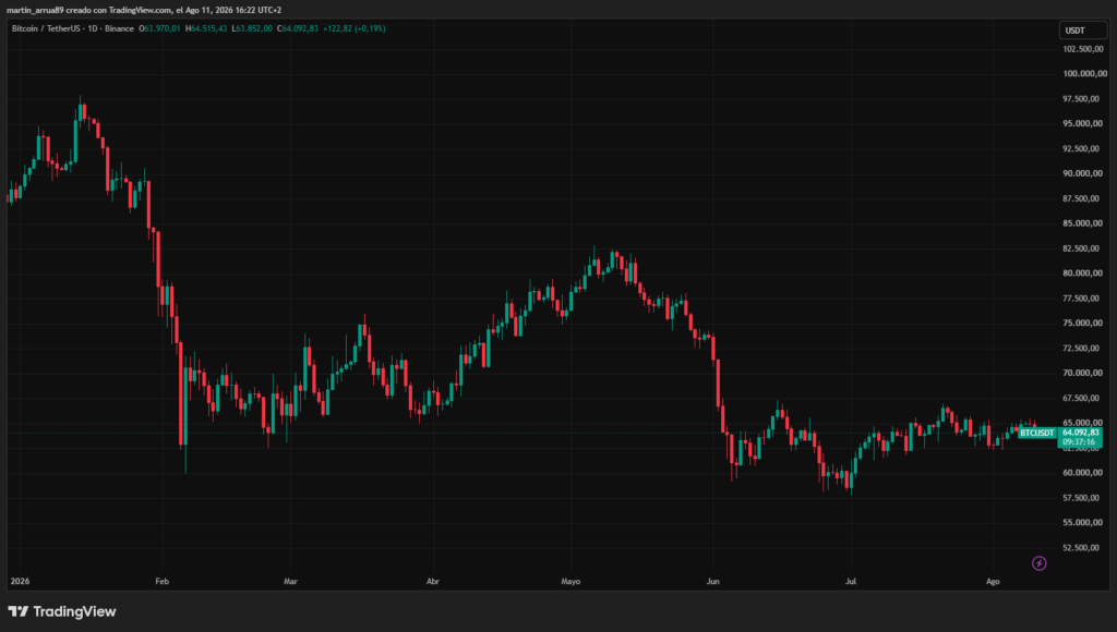 Gráfico que muestra el precio de bitcoin.