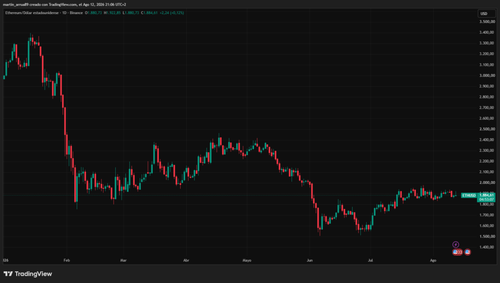 Gráfico que muestra el precio de ether.