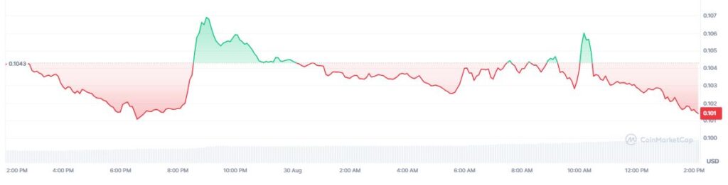Gráfico que muestra el precio de la criptomoneda POL.