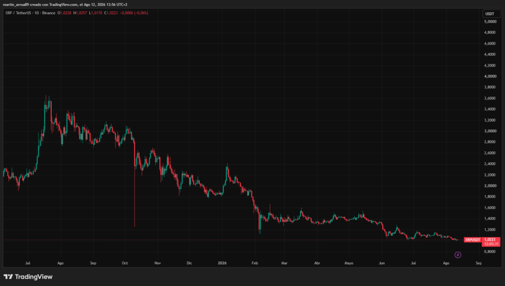 Gráfico que muestra el precio de la criptomoneda XRP.