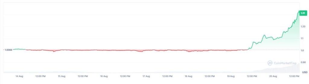 Gráfico que muestra el precio de XRP.