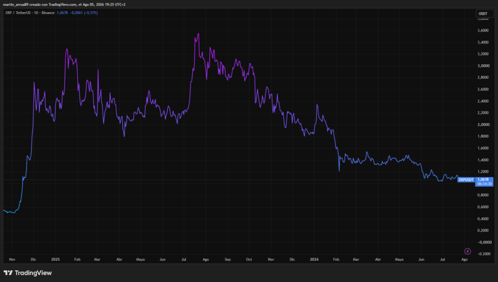 Gráfico que muestra el precio de XRP.