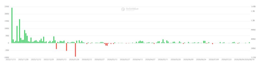 Gráfico que muestra el rendimiento del ETF de XRP.