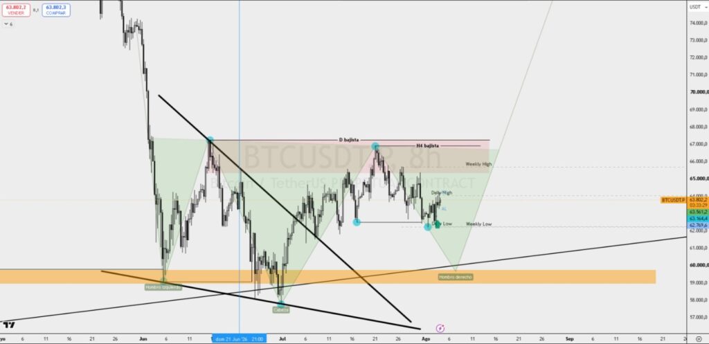 Gráfico técnico de bitcoin.