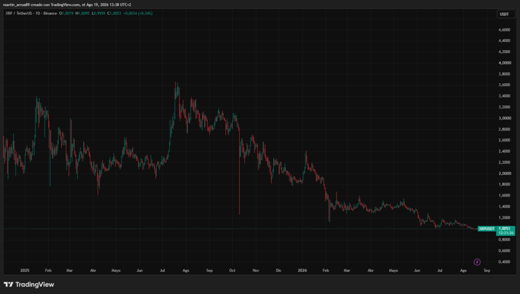 Gráfico que muestra el precio de XRP.