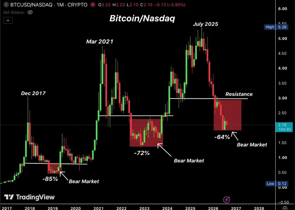 Gráfico que muestra la ratio BTC/Nasdaq.