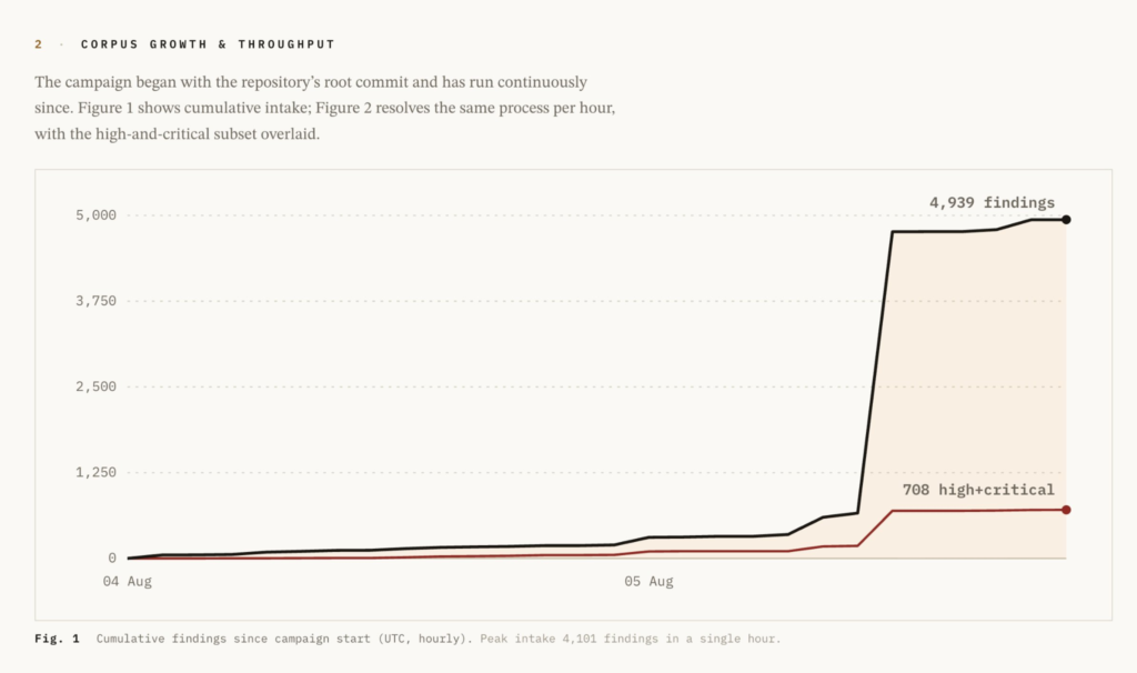 Gráfico que muestra la evolución de las auditorías realizadas por el Bitcoin Red Team