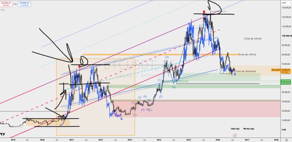 Gráfico técnico de bitcoin.