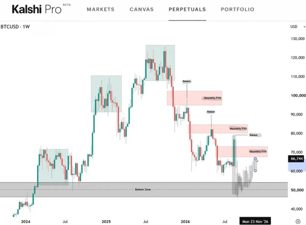 Gráfico técnico del precio de bitcoin.