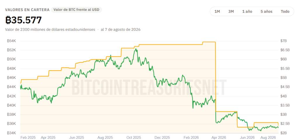 Gráfico de las tenencias de bitcoin de MARA.