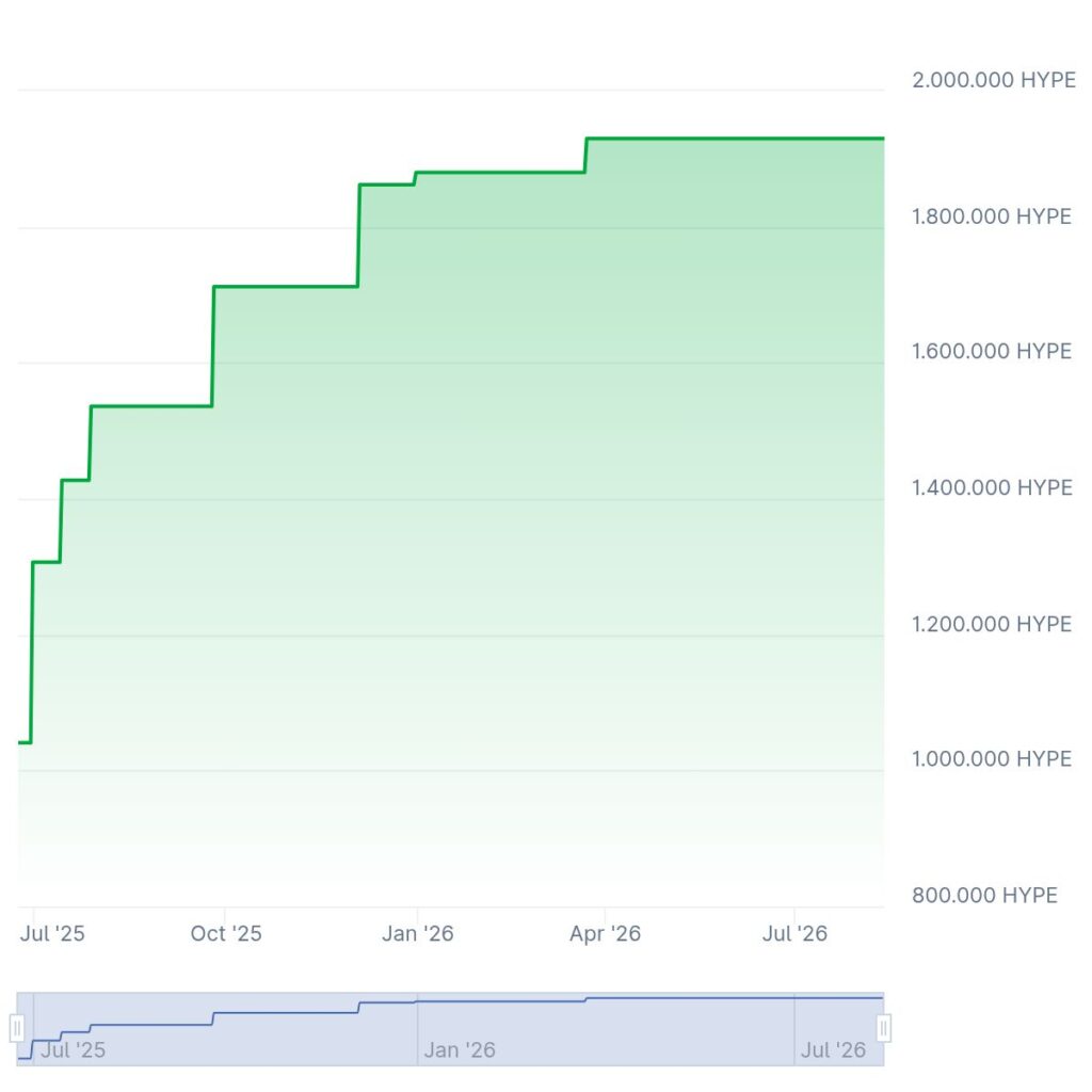 Gráfico de las tenencias de HYPE de la empresa Hyperion DeFi.