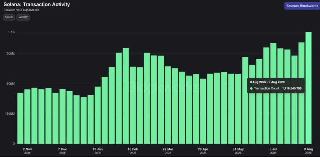 Gráfico de barras verdes que representan las transacciones semanales de Solana.