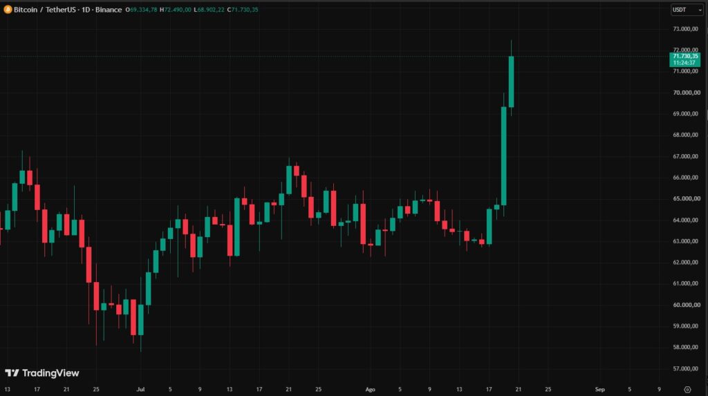 Gráfico de velas rojas y verdes que representan el precio de BTC.