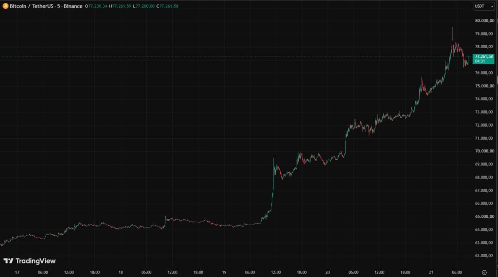 Gráfico de velas rojas y verdes que representan el precio de BTC en la última semana.
