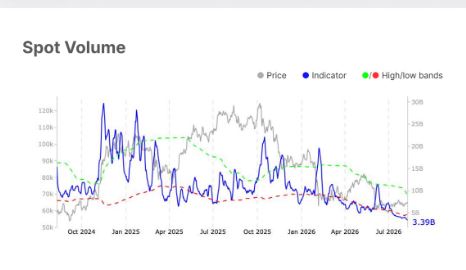 Gráfico que muestra el precio de bitcoin y otros indicadores de análisis técnico.