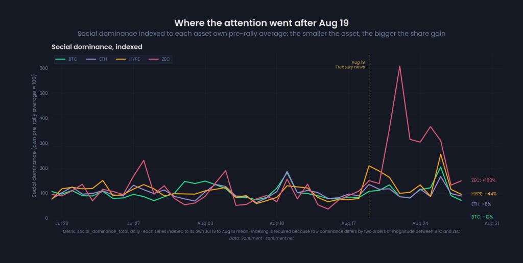 Gráfico de líneas que muestra los picos de dominancia social durante agosto.