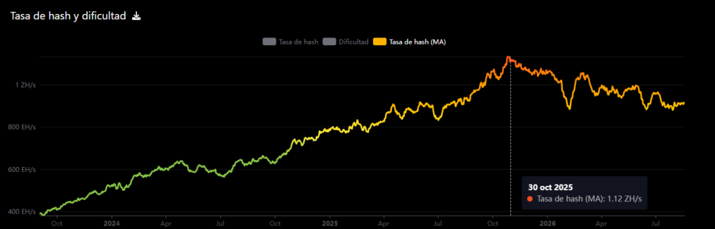 Grafico con el hashrate de la red Bitcoin.