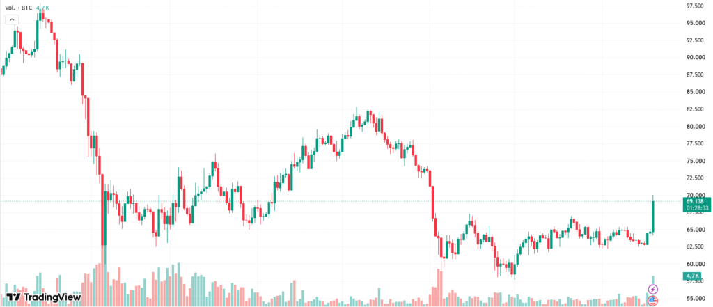 Gráfico de Trending View que muestra el precio de bitcoin