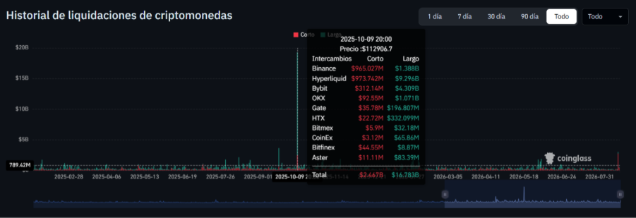 gráfico histórico de liquidaciones en el mercado de criptomonedas