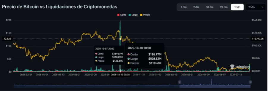gráfico de liquidaciones en relación con el precio de bitcoin